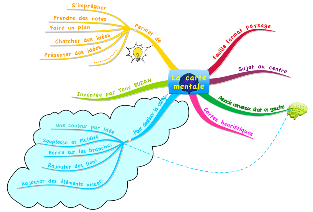 La carte mentale au service de vos projets  Le blog du Chef de projet