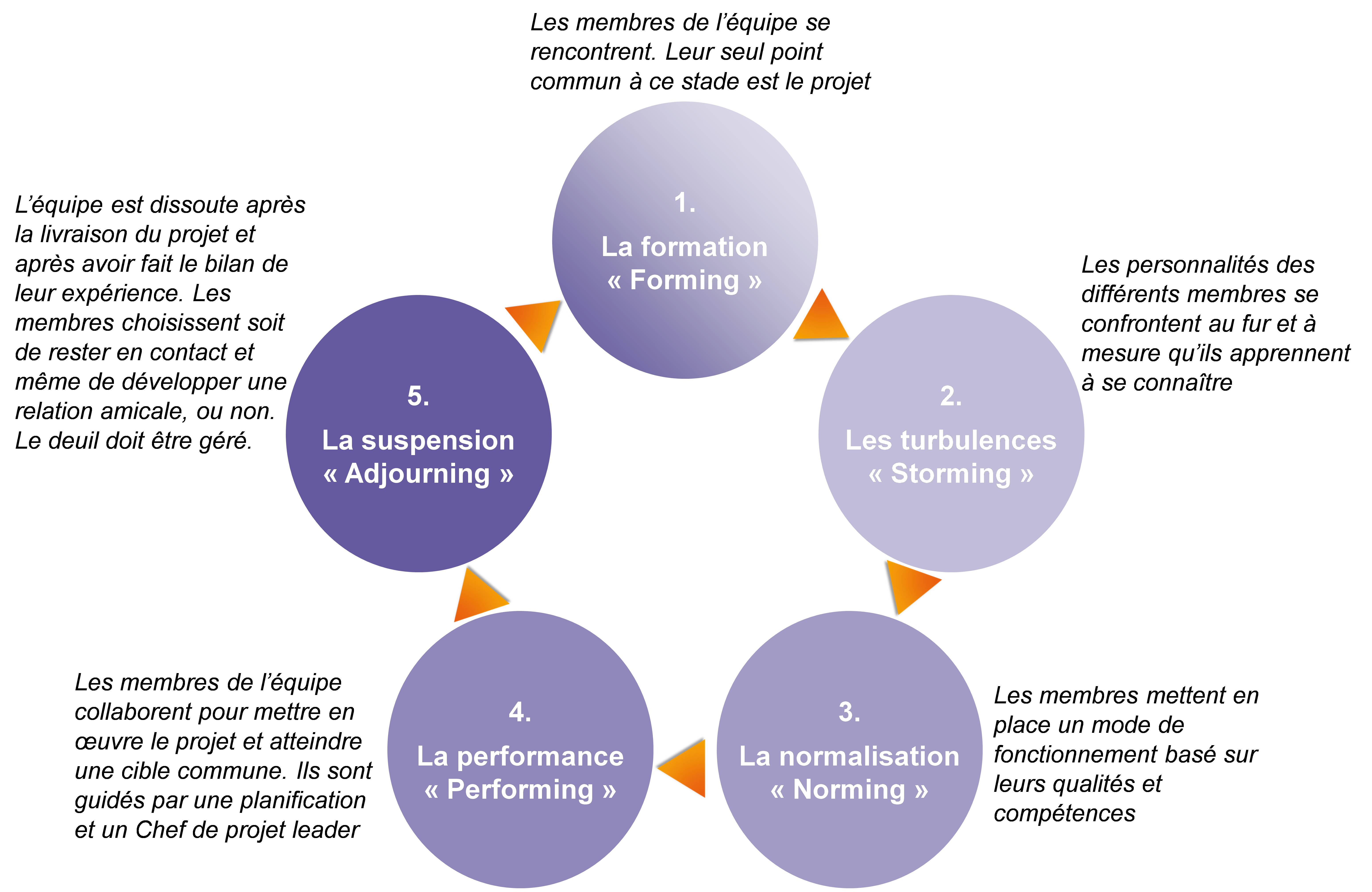 Construire votre équipe projet en 5 étapes  Le blog du Chef de projet