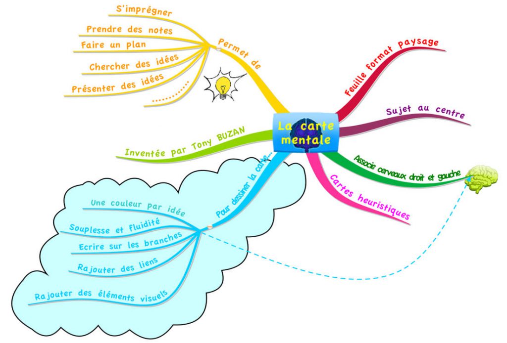 La Carte Mentale Au Service De Vos Projets Le Blog Du Chef De Projet