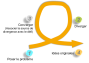 La boite à outil du Design Thinking : le looping créatif