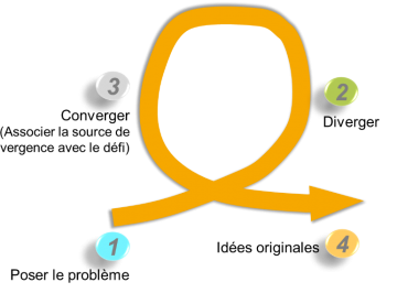 La boite à outil du Design Thinking : le looping créatif