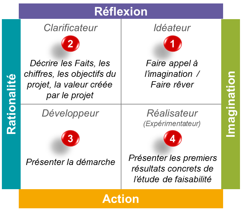 Boite à outil du Design Thinking : construire le pitch de votre innovation